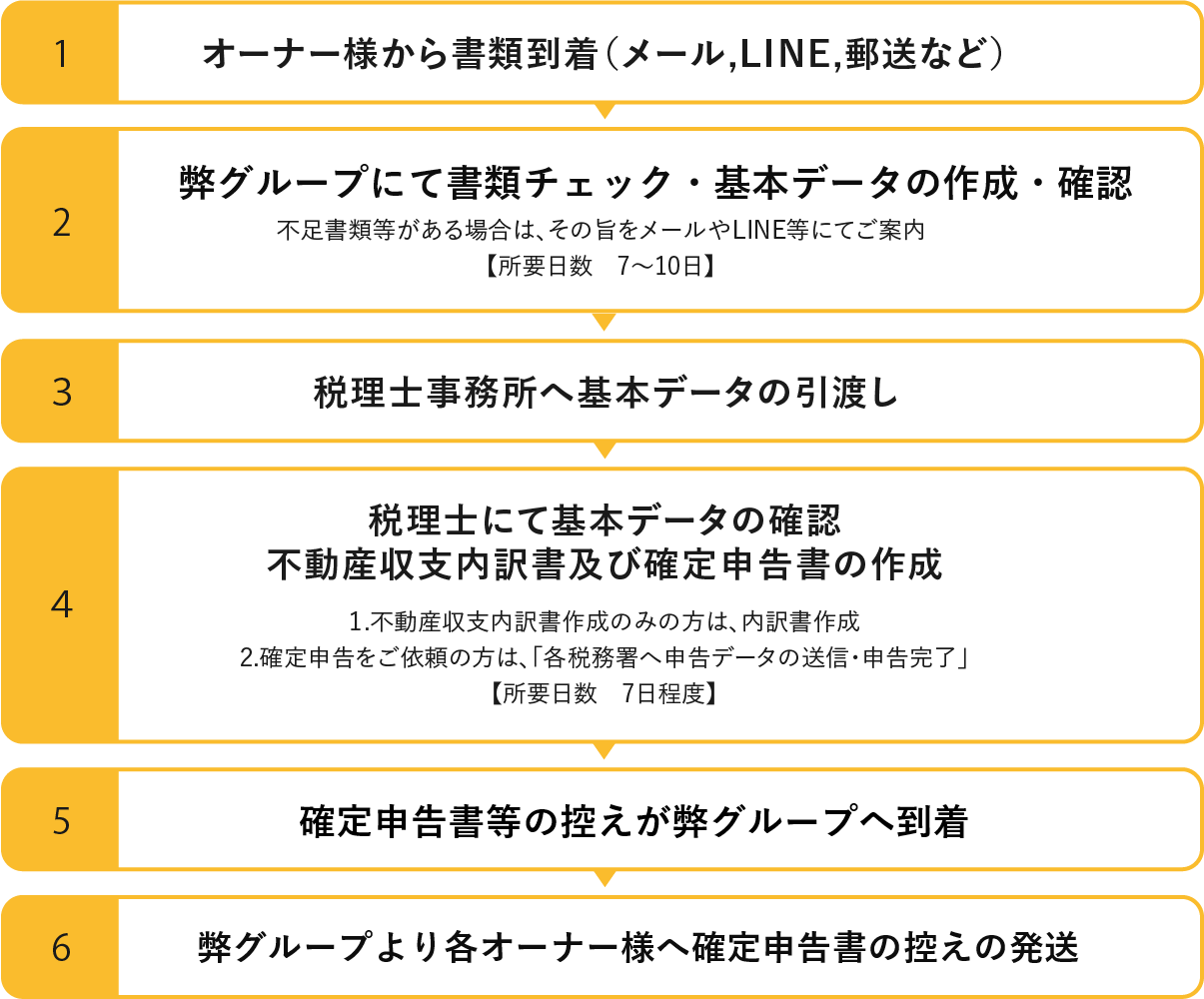 1.オーナー様から書類到着（メール or 郵送）2.弊グループにて書類チェックと基本データの作成 3.弊グループにて基本データの最終確認不足書類等がある場合は、その旨をメールやＬＩＮＥ等にてご案内 4.税理士事務所へ提出 5.税理士事務所内にてデータの確認 6.税理士にて不動産収支内訳書及び確定申告書の作成１.不動産収支内訳書作成のみの方は、内訳書作成2.確定申告をご依頼の方は、「各税務署へ申告データの送信・申告完了」 7.確定申告書等の控えが弊グループへ到着 8.弊グループより各オーナー様へ確定申告書の控えの発送